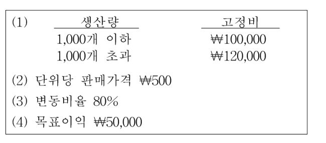 표 — (1) 생산량 · 고정비 / 1,000개 이하 · ₩100,000 / 1,000개 초과 · ₩120,000 / (2) 단위당 판매가격 ₩500 / (3) 변동비율 80% / (4) 목표이익 ₩50,000