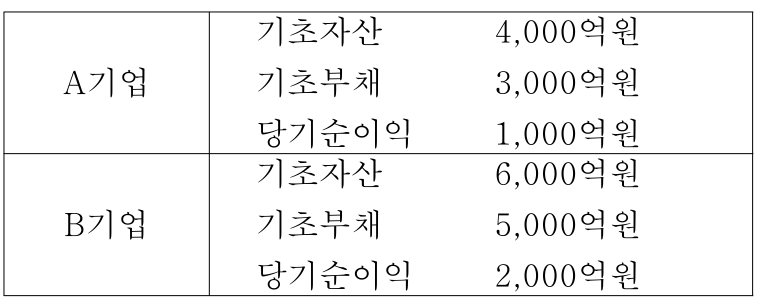 표 — A기업 · 기초자산 · 4,000억원 / 기초부채 · 3,000억원 / 당기순이익 · 1,000억원 / B기업 · 기초자산 · 6,000억원 / 기초부채 · 5,000억원 / 당기순이익 · 2,000억원 / 총자산순이익률 부채비율