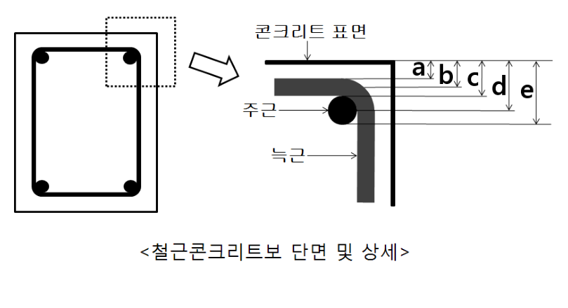 철근콘크리트보 단면 및 상세 — 콘크리트 표면에서 늑근·주근까지 거리 a~e 표시
