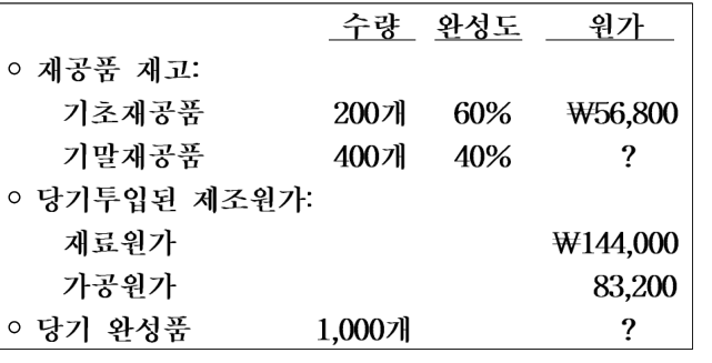 표 — ￮ 당기투입된 제조원가: / 재료원가 / ￦144,000 / 가공원가 / 83,200 / ￮ 당기 완성품 / 1,000개 / ? / 원재료는 공정의 착수시점에 전부 투입되며 가공원가(전환원가)는 공정전반에 걸쳐 균등하게 발생한다. 선입선출법하의 종합원가계산을 적용할 경우 완성품의 원가는? (단, 공손 및 감손은 없다.)