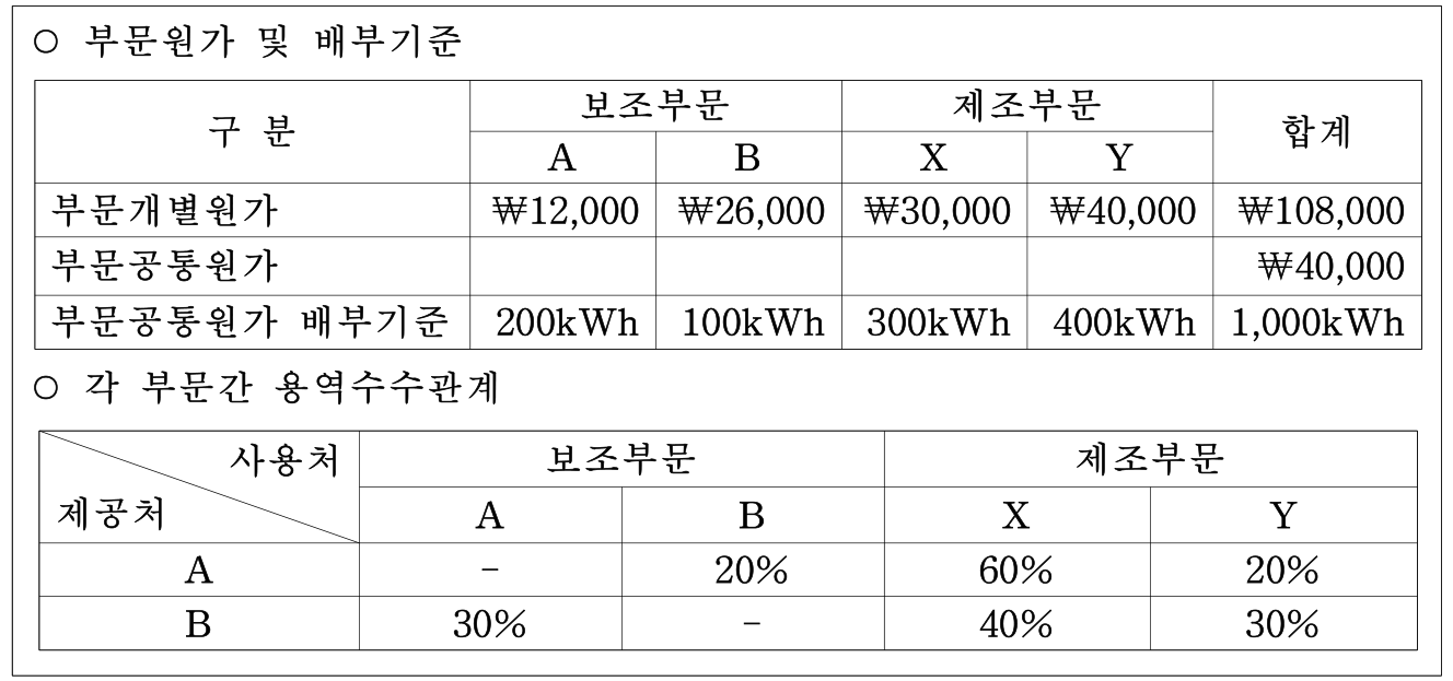 표 — ○ 부문원가 및 배부기준 보조부문 제조부문 구 분 합계 A B X Y 부문개별원가 ₩12,000 ₩26,000 ₩30,000 ₩40,000 ₩108,000 부문공통원가 ₩40,000 부문공통원가 배부기준 200kWh 100kWh 300kWh 400kWh 1,000kWh / ○ 각 부문간 용역수수관계 사용처 보조부문 제조부문 제공처 A B X Y A - 20% 60% 20% B 30% - 40% 30%