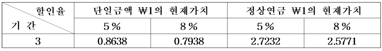 표 — 할인율 기 간 · 단일금액 ￦1의 현재가치 · 정상연금 ￦1의 현재가치 / 5% · 8% · 5% · 8% / 3 · 0.8638 · 0.7938 · 2.7232 · 2.5771