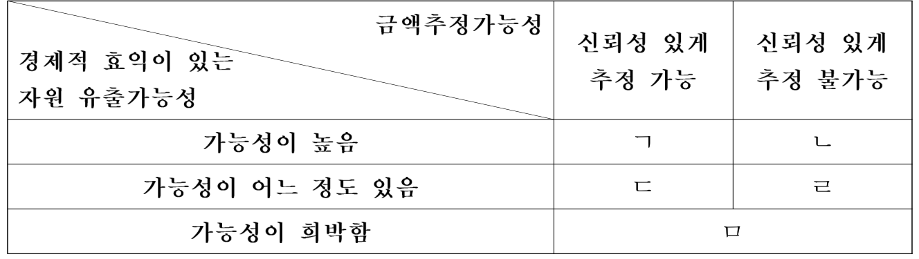 표 — 금액추정가능성 경제적 효익이 있는 자원 유출가능성 · 신뢰성 있게 추정 가능 · 신뢰성 있게 추정 불가능 / 가능성이 높음 · ㄱ · ㄴ / 가능성이 어느 정도 있음 · ㄷ · ㄹ / 가능성이 희박함 · ㅁ