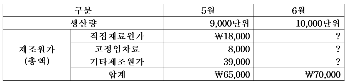표 — 구분 · 5월 · 6월 / 생산량 · 9,000단위 · 10,000단위 / 제조원가 (총액) · 직접재료원가 · ￦18,000 · ? / 고정임차료 · 8,000 · ? / 기타제조원가 · 39,000 · ? / 합계 · ￦65,000 · ￦70,000