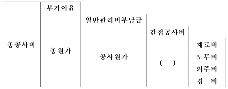 공사비 구성 분류표 — 총공사비 · 부가이윤 / 총원가 · 일반관리비부담금 / 공사원가 · 간접공사비 / ( ) · 재료비 / 노무비 / 외주비 / 경 비