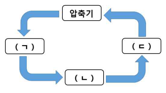 압축식 냉동사이클 — 압축기 → (ㄷ)… 네 기기가 화살표로 도는 그림, (ㄱ)(ㄴ)(ㄷ) 빈칸